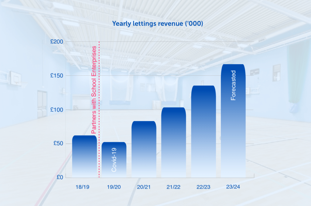 Chart showing the increase of school lettings revenue at Beaumont School from 2018 to 2024.