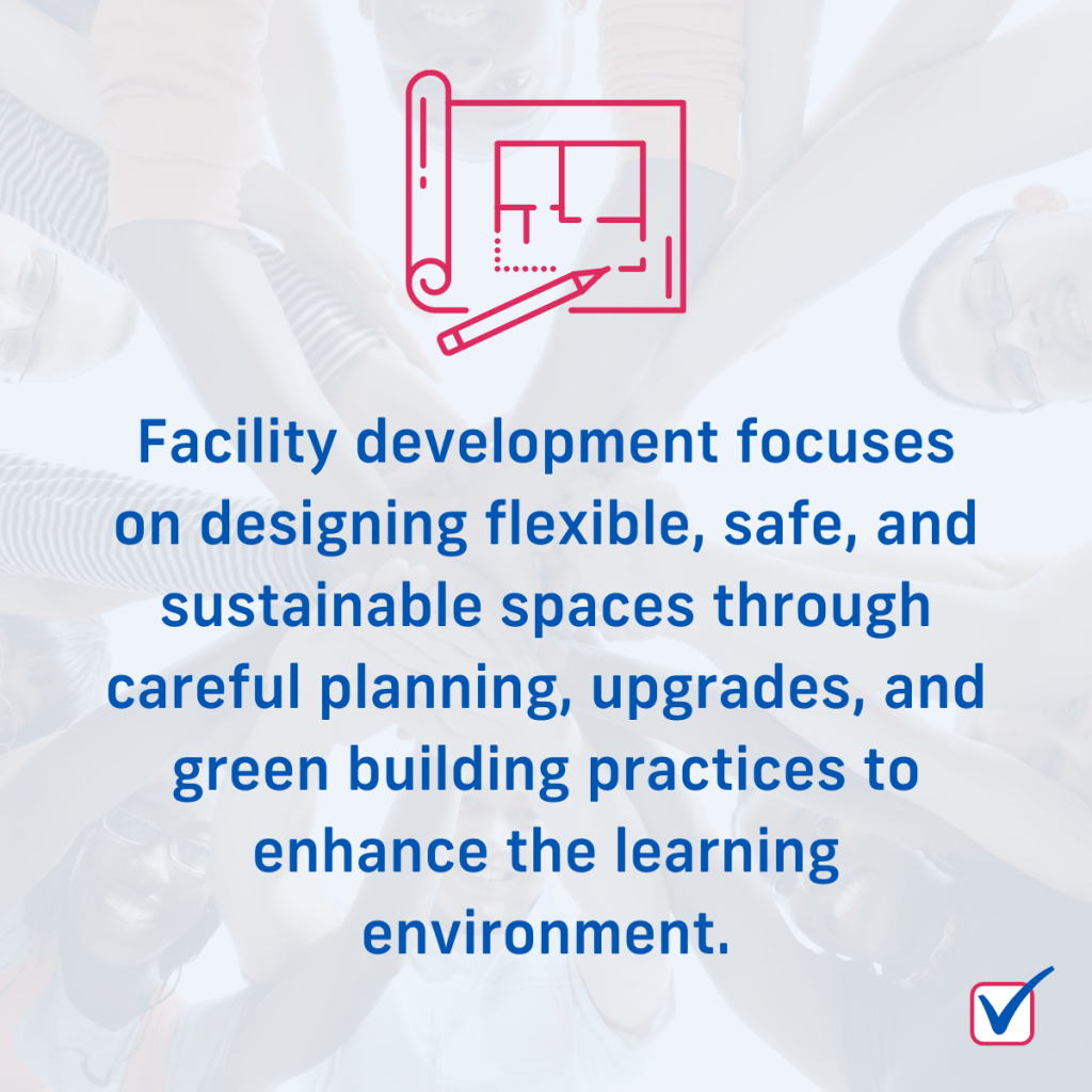 Facility development focuses on designing flexible, safe, and sustainable spaces through careful planning, upgrades, and green building practices to enhance the learning environment.